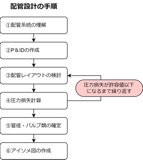 水管設計|【解説】配管設計の手順と注意点まとめ│プラントエンジの樹